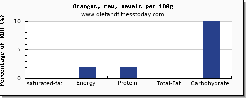 saturated fat and nutrition facts in orange per 100g